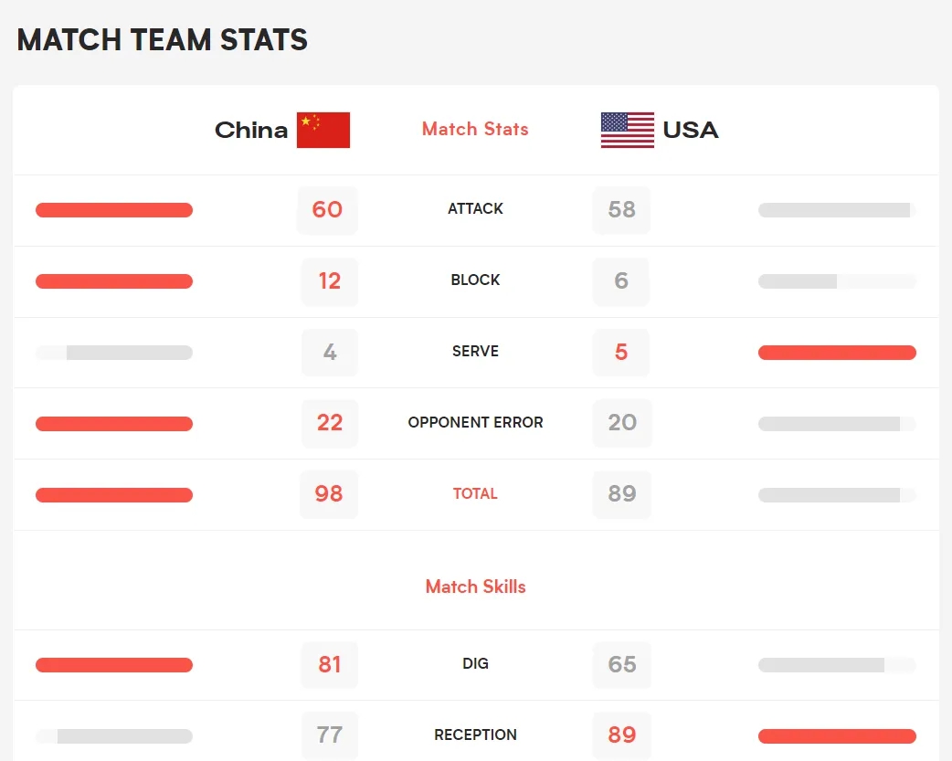 世联赛逆转战胜美国，中国女排世界排名升至第