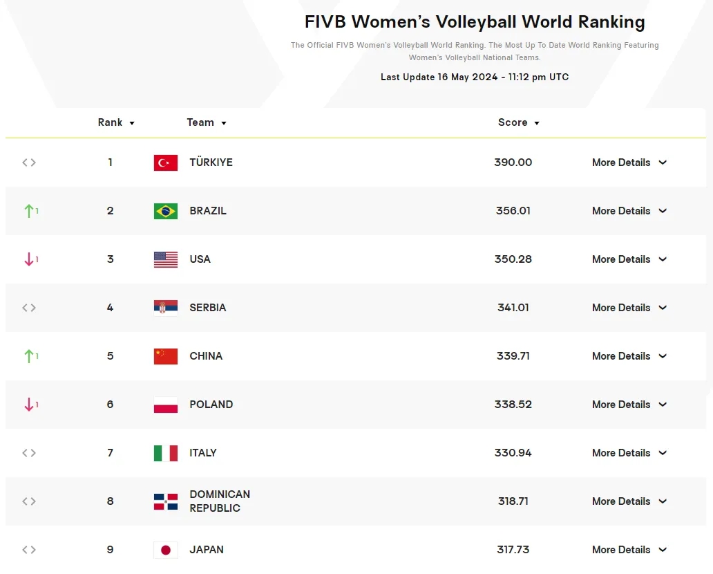 世联赛逆转战胜美国，中国女排世界排名升至第