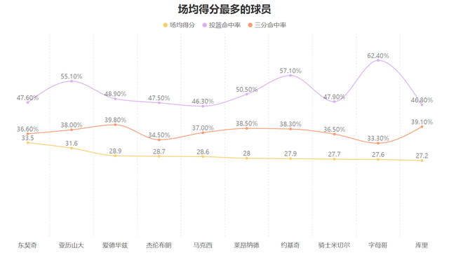 约基奇关键单打锁定胜局 阻止文班亚马MVP希望