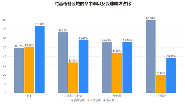 约基奇关键单打锁定胜局 阻止文班亚马MVP希望
